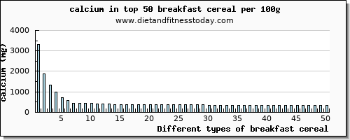 breakfast cereal calcium per 100g